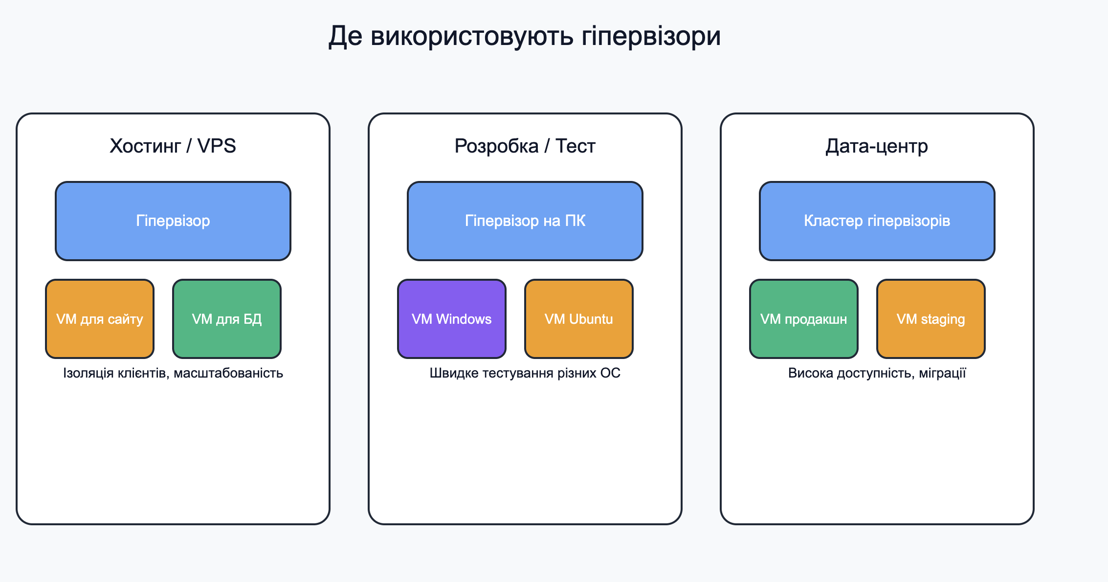 Де використовують гіпервізори: хостинг/VPS, розробка/тест, дата-центр