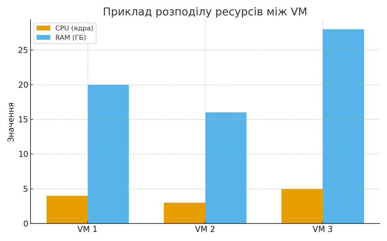 Діаграма розподілу ресурсів між віртуальними машинами (CPU та RAM)