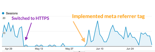 Traffic stats results without no referrer tag