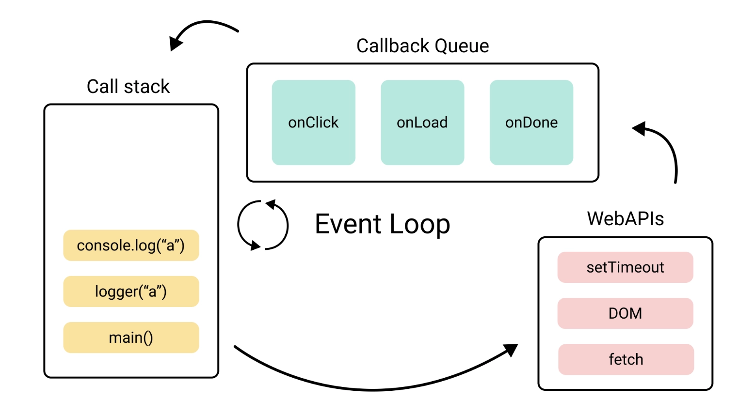 Схема Event Loop у Node.js — Call Stack, Callback Queue, WebAPIs
