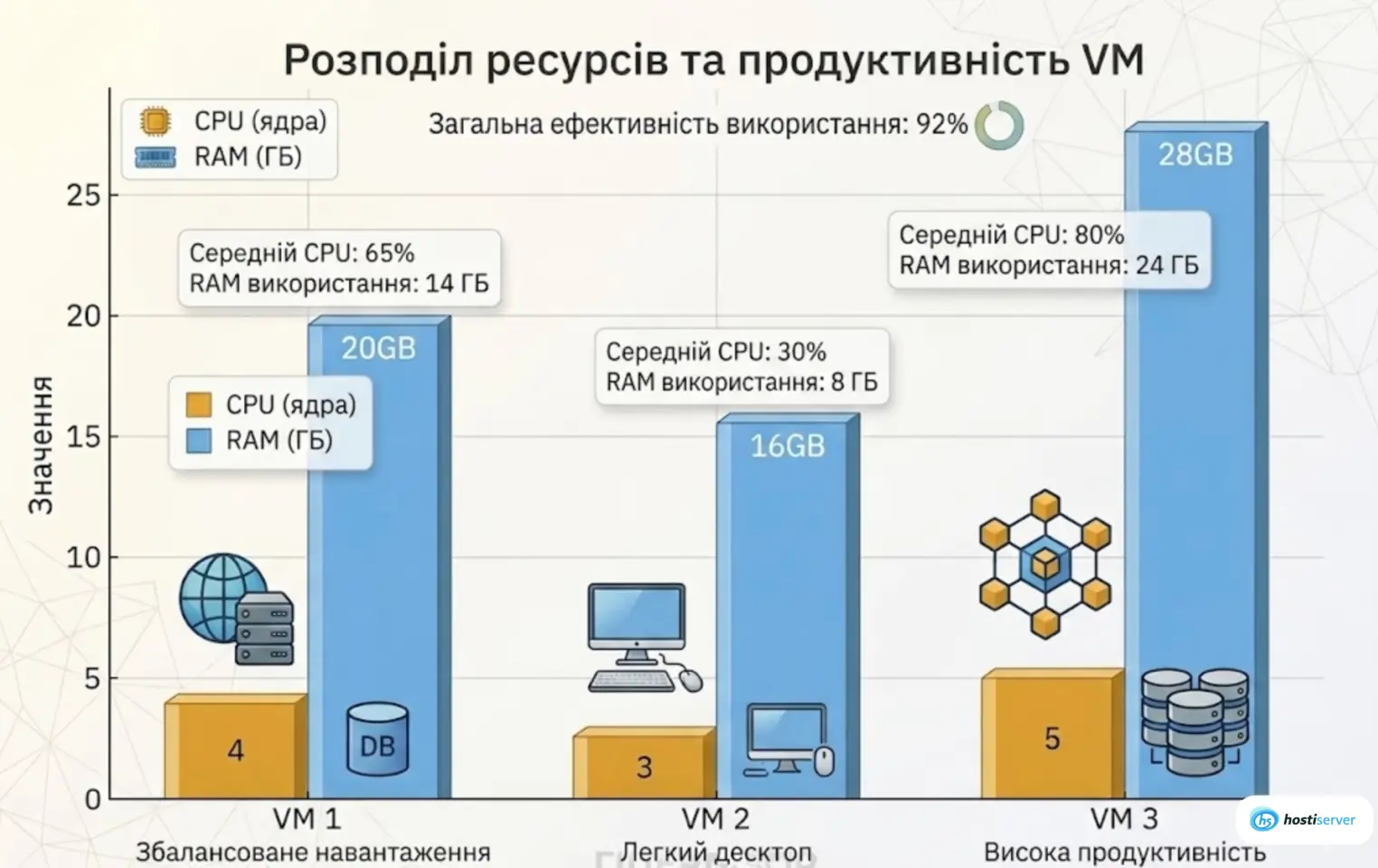 Продуктивність віртуальних машин: overhead Type 1 гіпервізорів і способи доступу до заліза