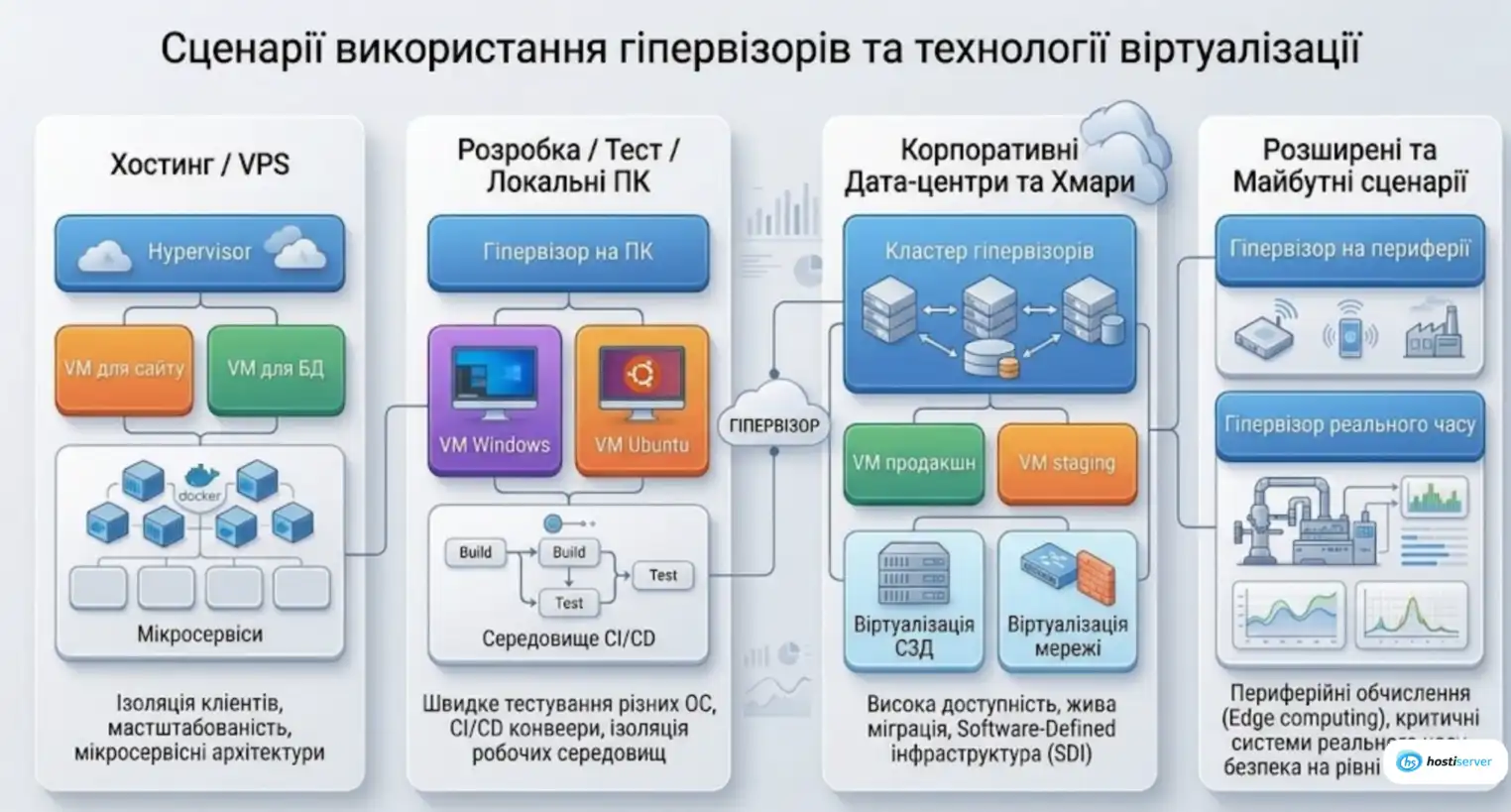 Сценарії застосування гіпервізорів у 2026: VPS, хмари, дата-центри, DevOps, AI/ML