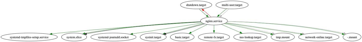 Граф залежностей nginx.service згенерований systemd-analyze dot: візуалізація Requires, After, Wants зв'язків