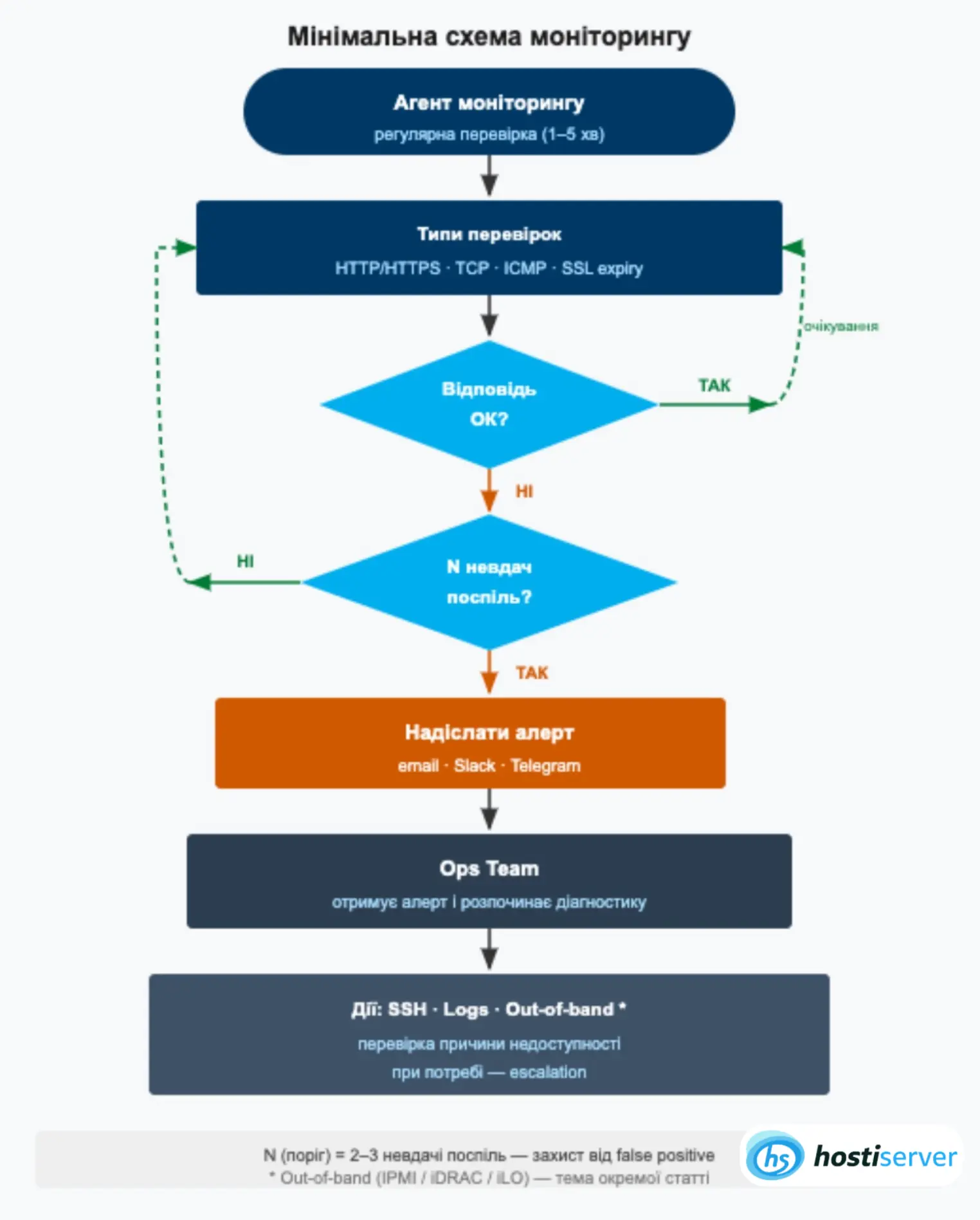 Продакшн-схема стеку зовнішнього моніторингу: Prometheus, Blackbox Exporter, Alertmanager, Grafana