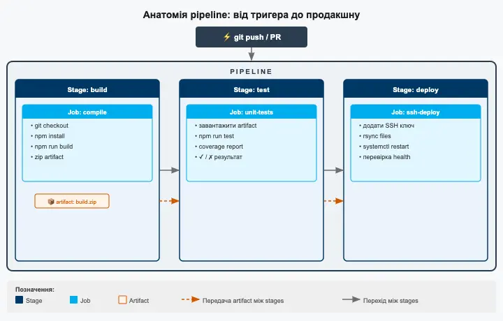 Будова pipeline: тригер, стадії, задачі та артефакти