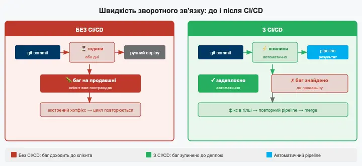 Вартість виправлення помилки залежно від того, коли її знайдено