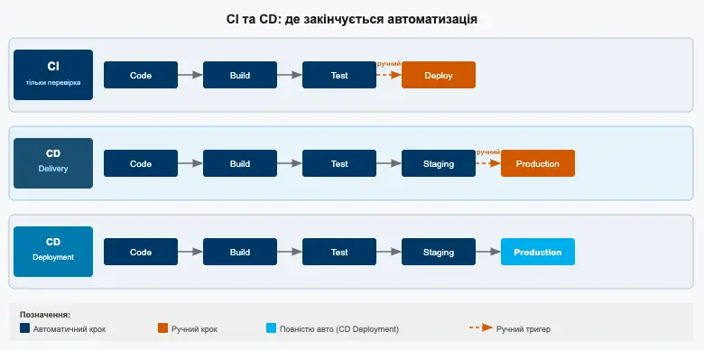 Порівняння Continuous Integration, Continuous Delivery і Continuous Deployment: де закінчується автоматика