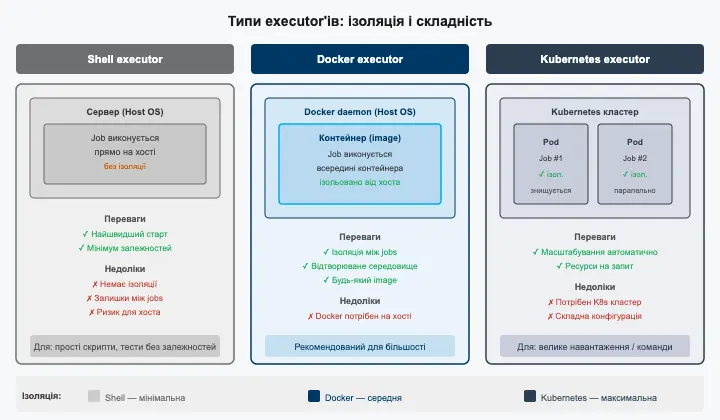 Executor-и runner-а: shell, Docker і Kubernetes та рівень ізоляції кожного