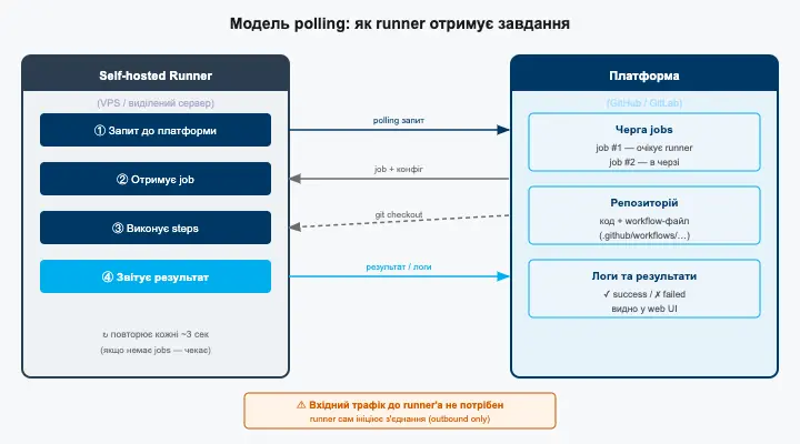 Модель polling: runner сам відкриває вихідне з'єднання до платформи і запитує задачі