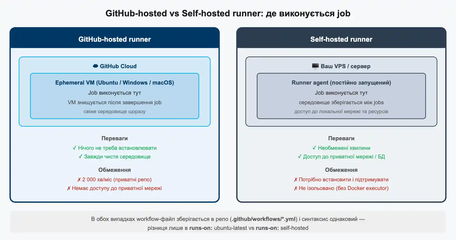 Порівняння GitHub-hosted і self-hosted runner: тимчасове чисте оточення проти постійного сервера під вашим контролем