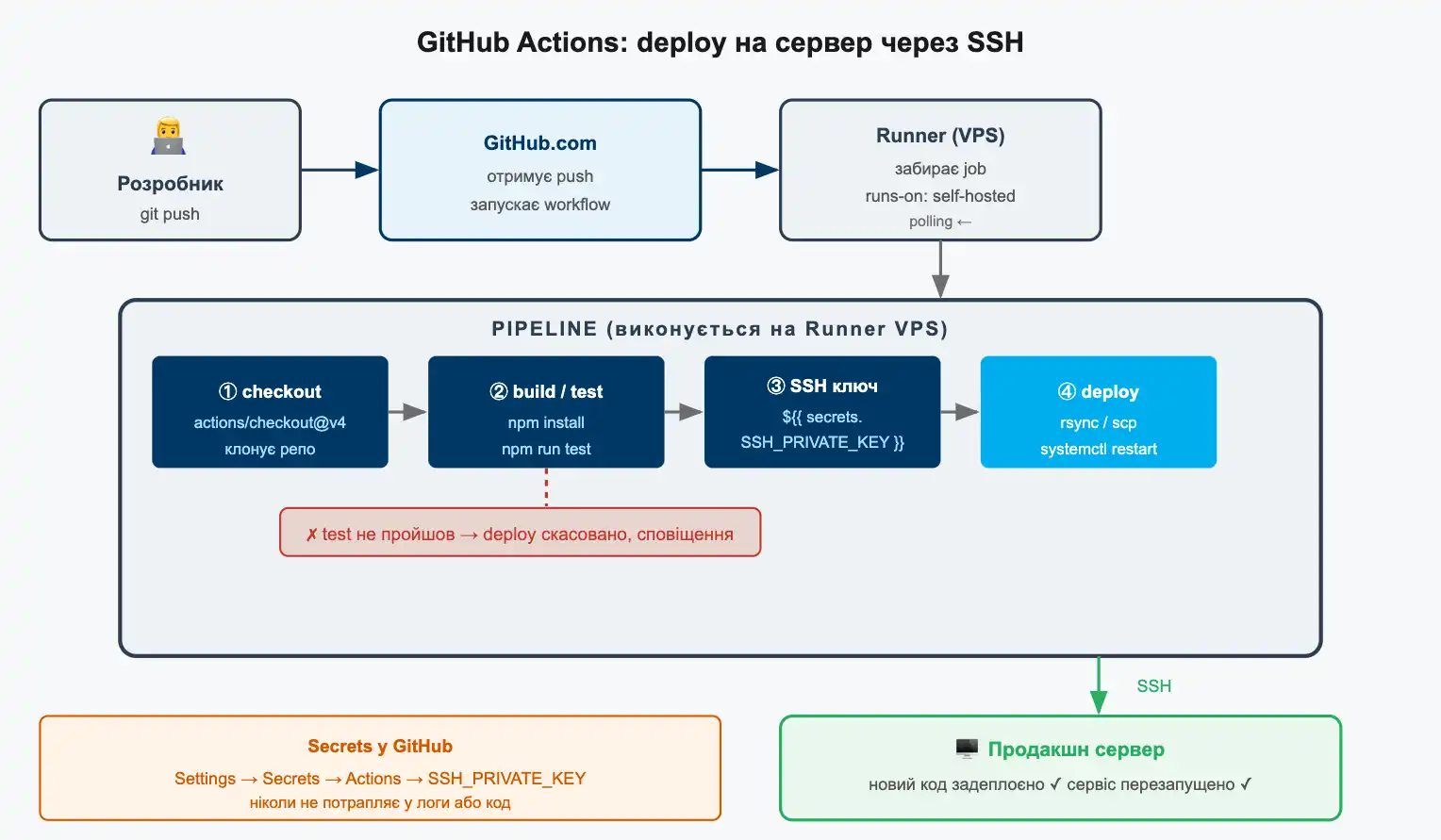 Схема deploy через SSH: runner збирає проєкт, копіює файли на продакшн-сервер і перезапускає сервіс