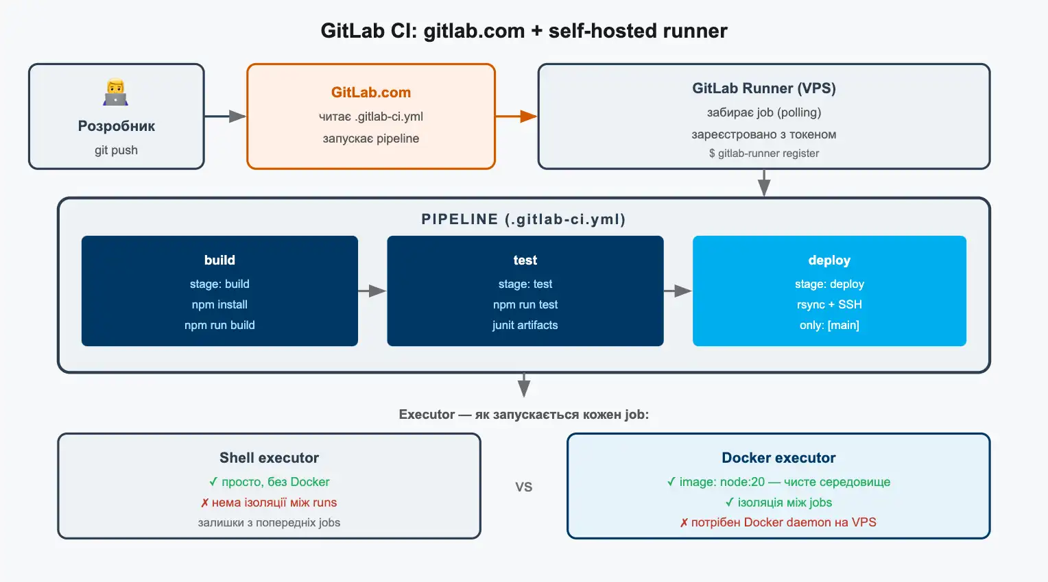 Архітектура GitLab CI: GitLab опитується runner-ом через API, runner виконує задачі стадій build, test і deploy на власному VPS
