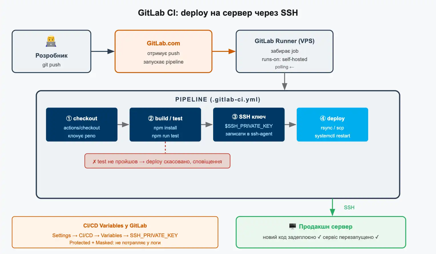 Схема деплою через SSH: GitLab Runner збирає артефакт, передає його на продакшн-сервер через rsync, перезапускає сервіс і виконує health-check