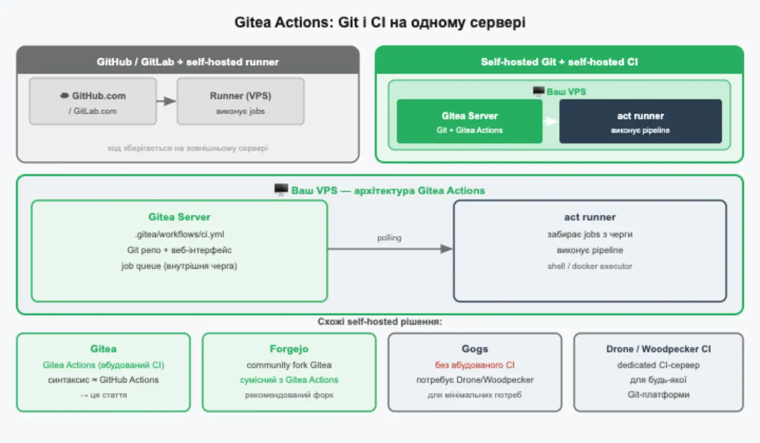 Архітектура Gitea Actions: розробник відправляє код у Gitea, act runner забирає задачі з черги і виконує деплой на продакшн