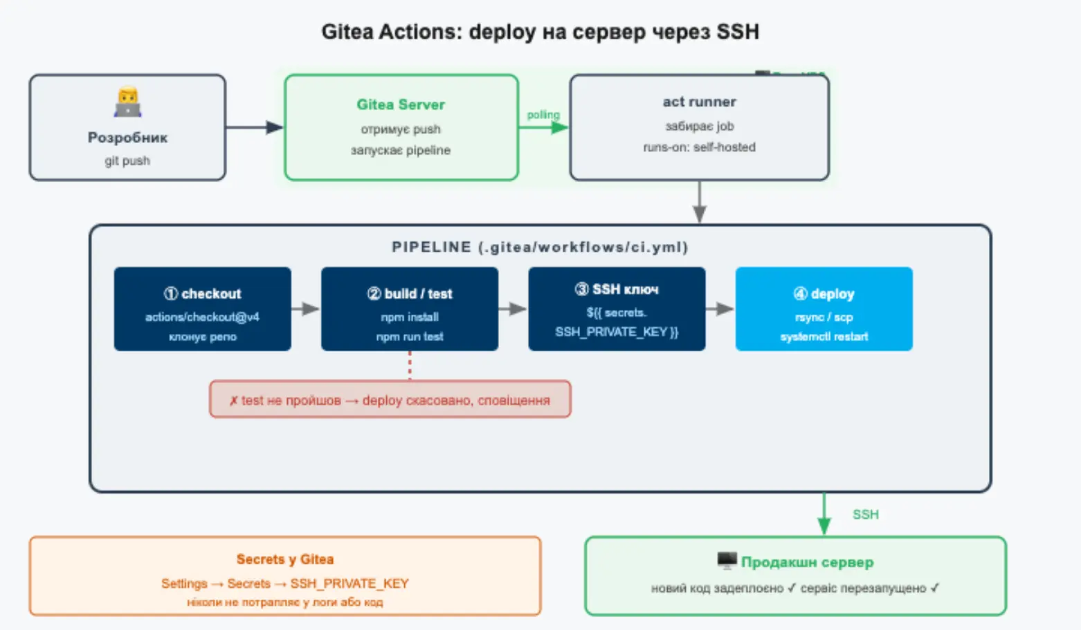 Схема deploy через SSH у Gitea Actions: runner збирає проєкт, копіює файли на продакшн-сервер і перезапускає сервіс