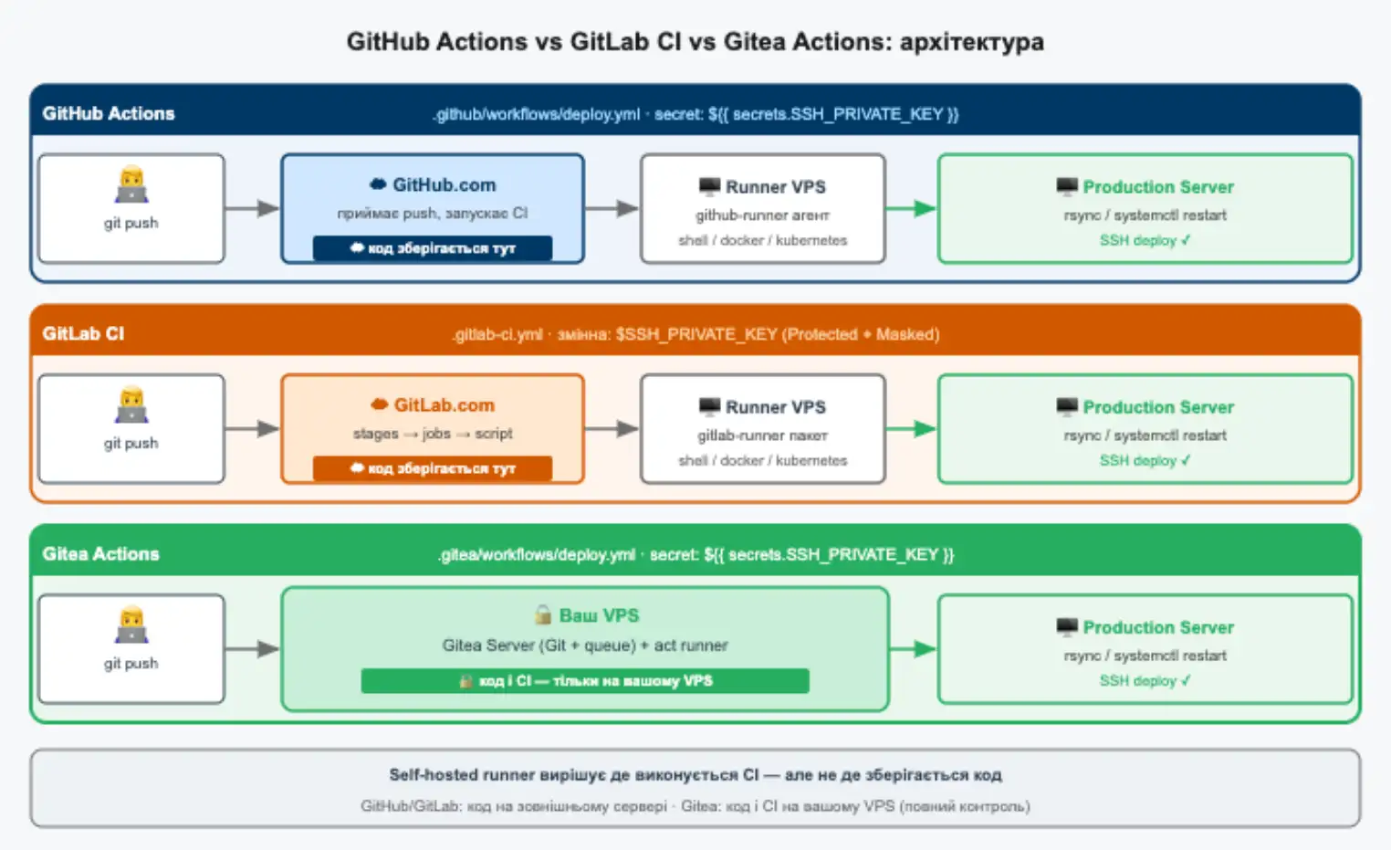 Порівняння архітектури runner-ів: GitHub Actions, GitLab CI і Gitea Actions поруч