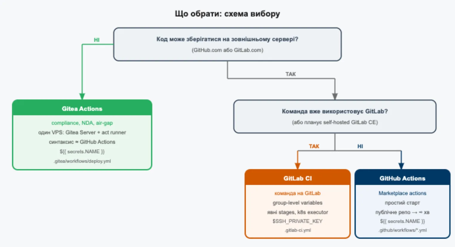 Схема вибору платформи для self-hosted CI/CD: GitHub Actions, GitLab CI чи Gitea Actions залежно від вимог команди