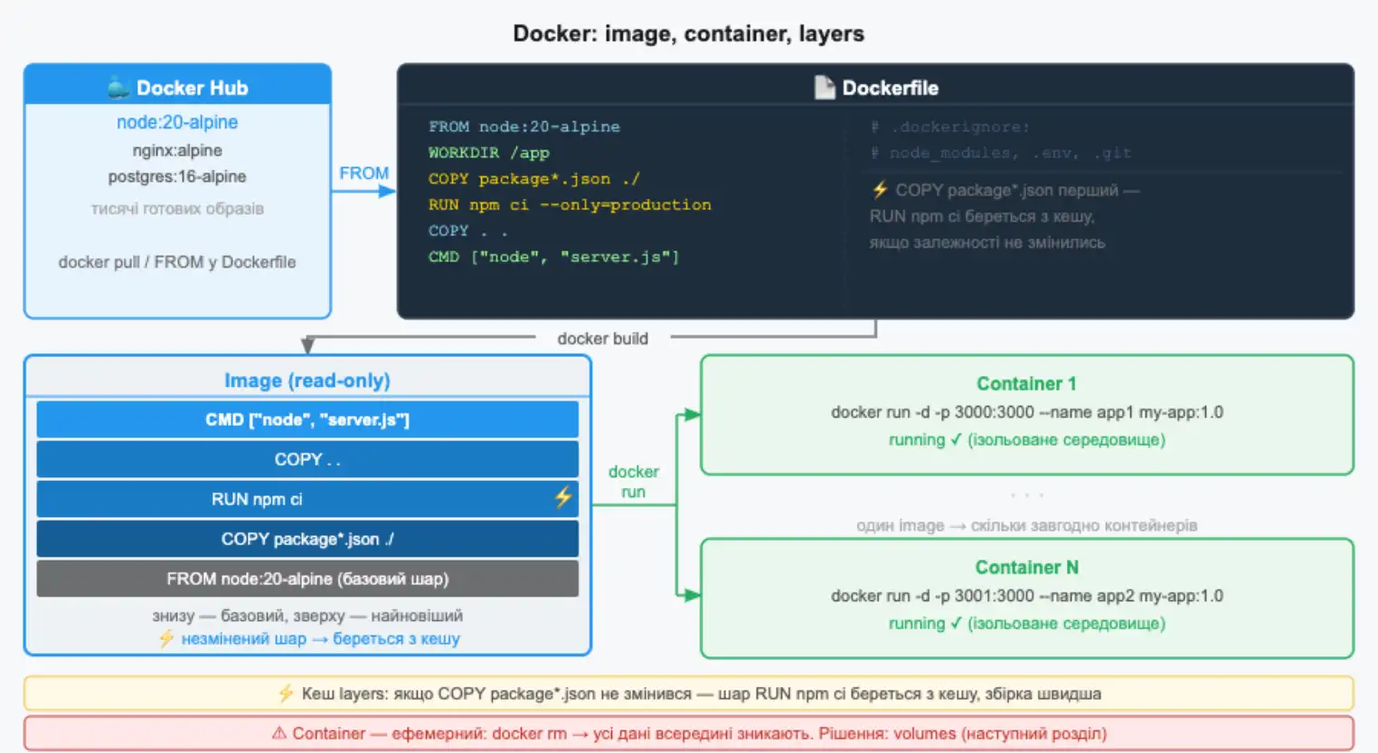 Ключові концепції Docker: image, container і шари з кешем збірки