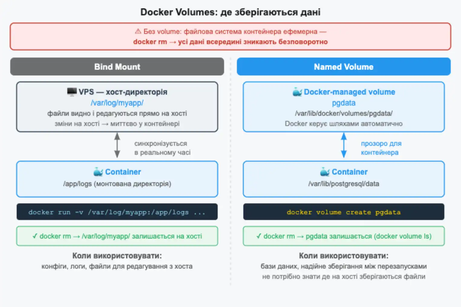 Порівняння bind mount і named volume у Docker: де фізично живуть дані і хто ними керує